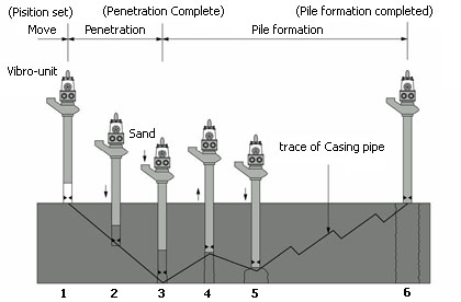 Implementation procedure